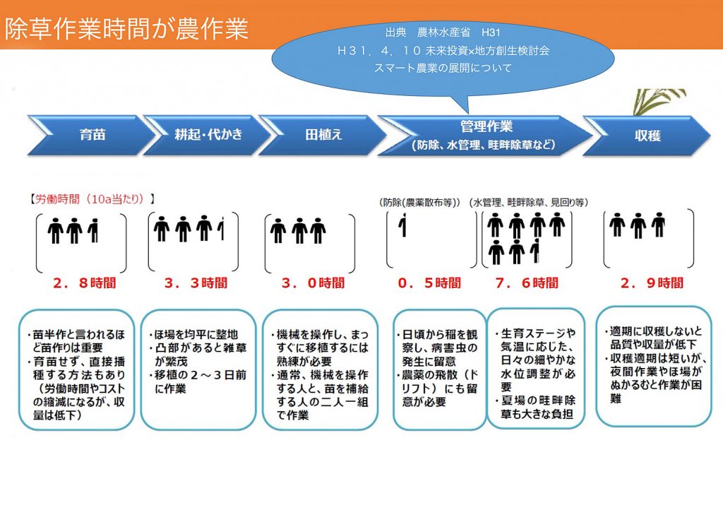 ロボットが農業を楽しくする！